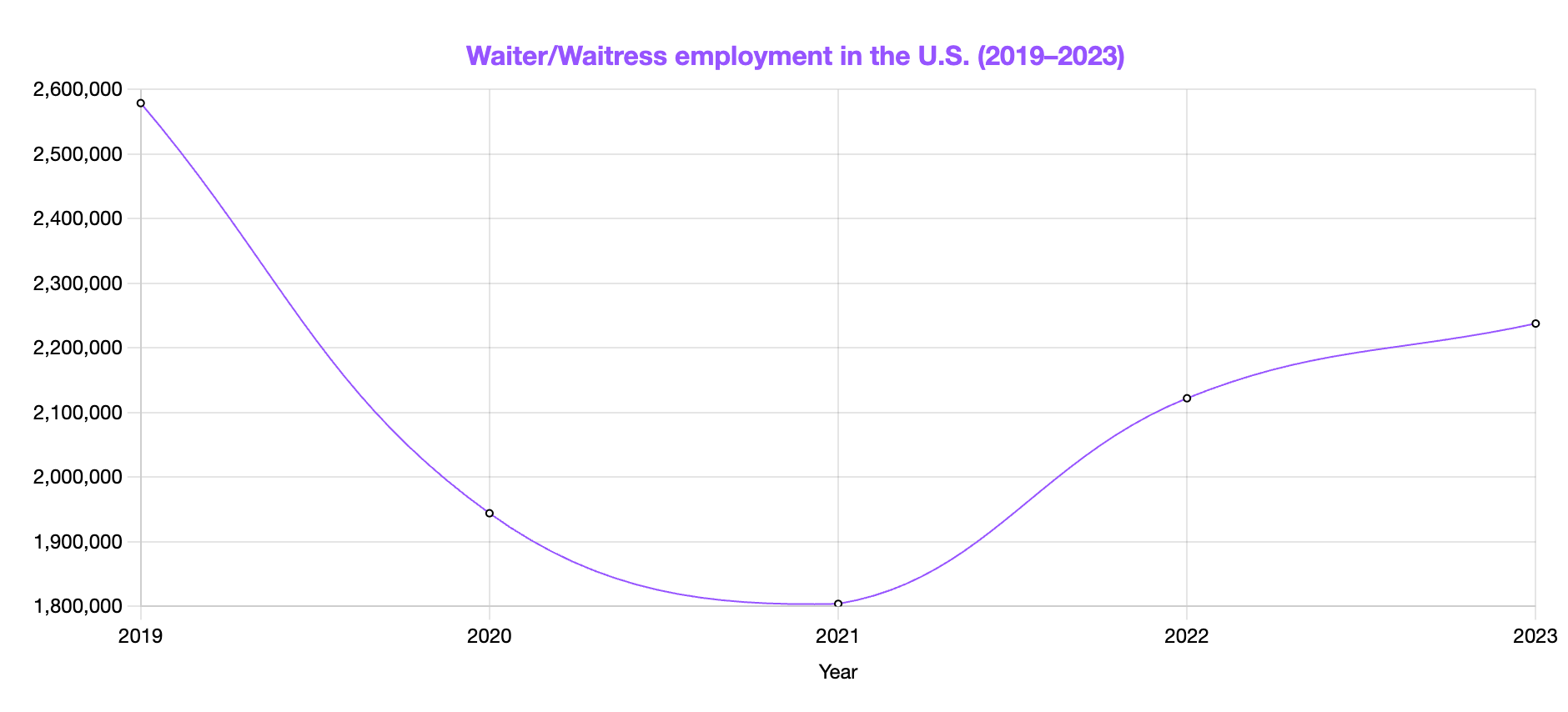 waitress employment in the us